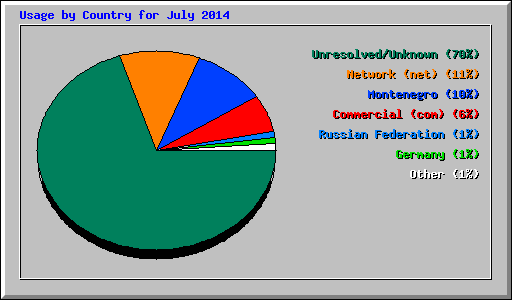 Usage by Country for July 2014