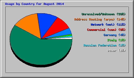 Usage by Country for August 2014