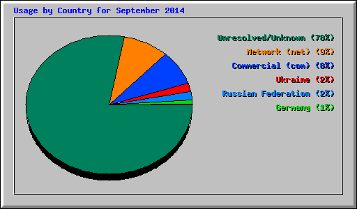 Usage by Country for September 2014