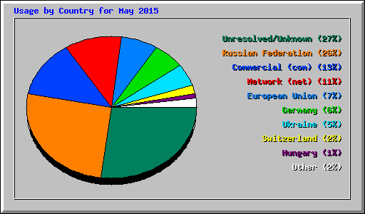 Usage by Country for May 2015