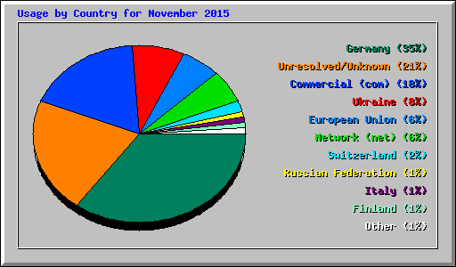 Usage by Country for November 2015