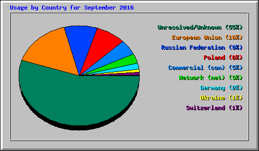 Usage by Country for September 2016