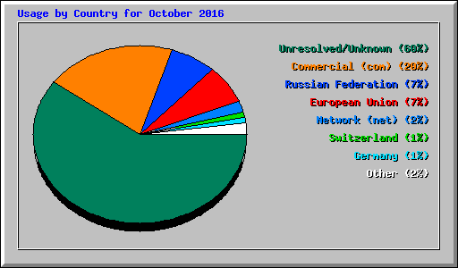 Usage by Country for October 2016