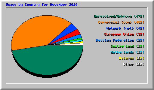 Usage by Country for November 2016