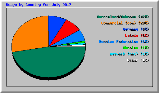 Usage by Country for July 2017