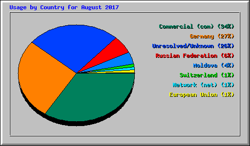 Usage by Country for August 2017