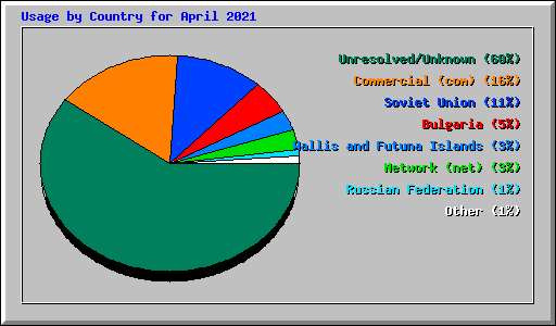 Usage by Country for April 2021