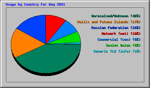 Usage by Country for May 2021