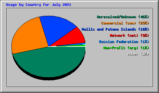 Usage by Country for July 2021