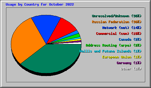 Usage by Country for October 2022