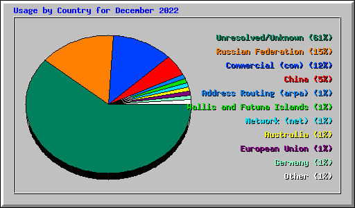 Usage by Country for December 2022