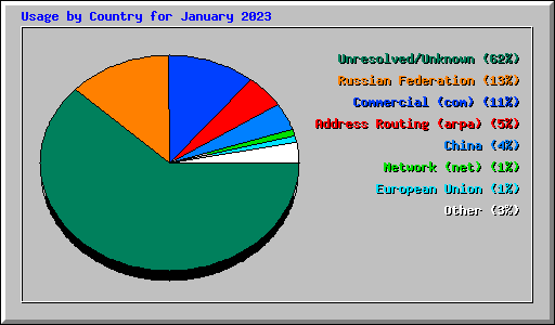 Usage by Country for January 2023