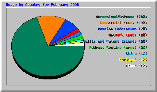 Usage by Country for February 2023