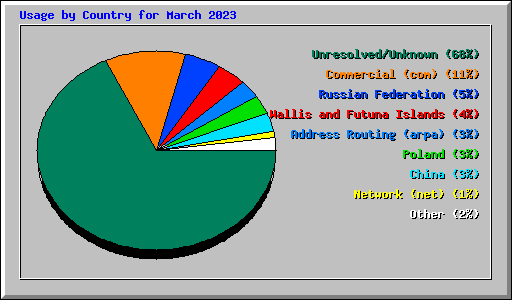 Usage by Country for March 2023