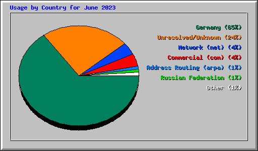 Usage by Country for June 2023