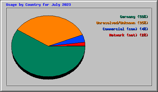 Usage by Country for July 2023
