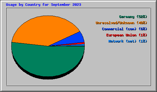 Usage by Country for September 2023