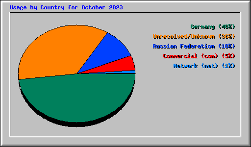 Usage by Country for October 2023
