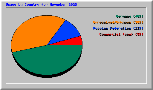 Usage by Country for November 2023