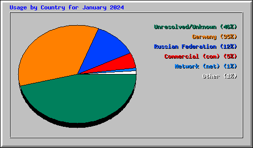 Usage by Country for January 2024