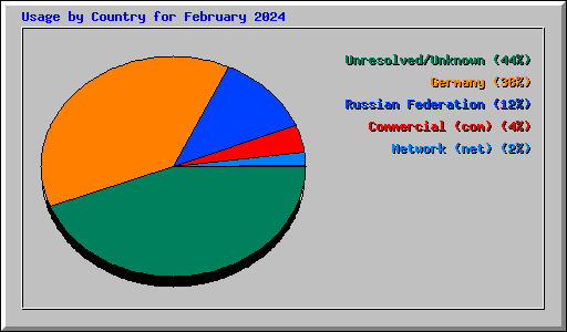 Usage by Country for February 2024
