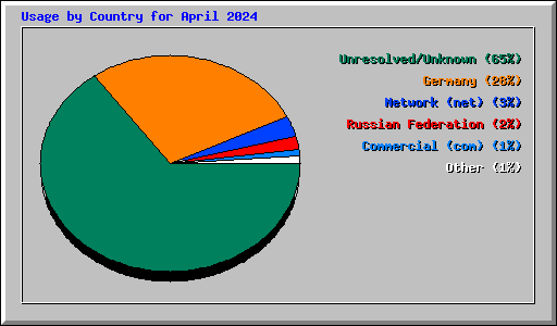 Usage by Country for April 2024