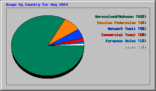 Usage by Country for May 2024