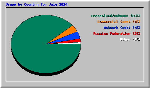 Usage by Country for July 2024