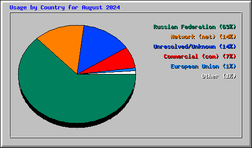 Usage by Country for August 2024