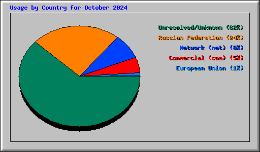 Usage by Country for October 2024
