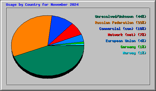 Usage by Country for November 2024