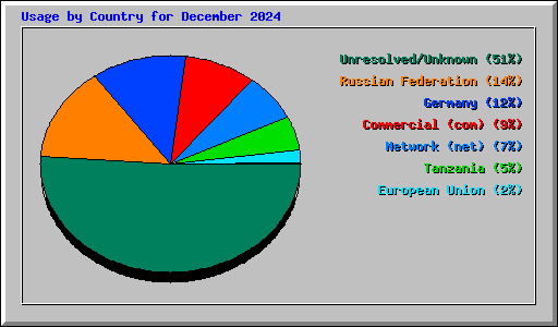 Usage by Country for December 2024
