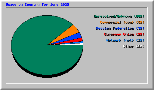 Usage by Country for June 2025