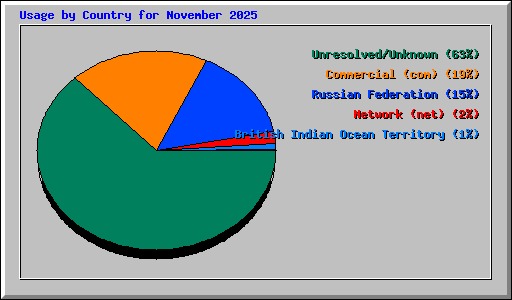 Usage by Country for November 2025