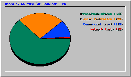 Usage by Country for December 2025