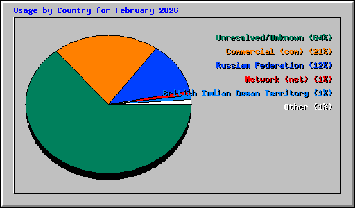 Usage by Country for February 2026