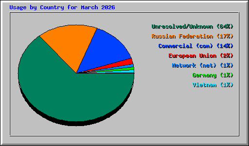 Usage by Country for March 2026