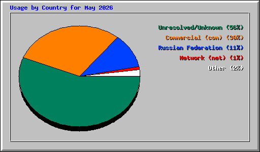 Usage by Country for May 2026