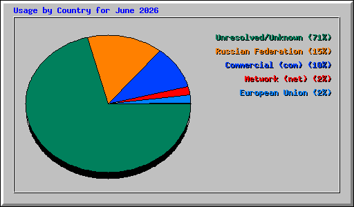 Usage by Country for June 2026