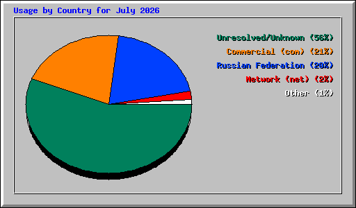 Usage by Country for July 2026