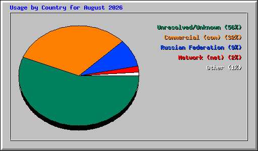 Usage by Country for August 2026