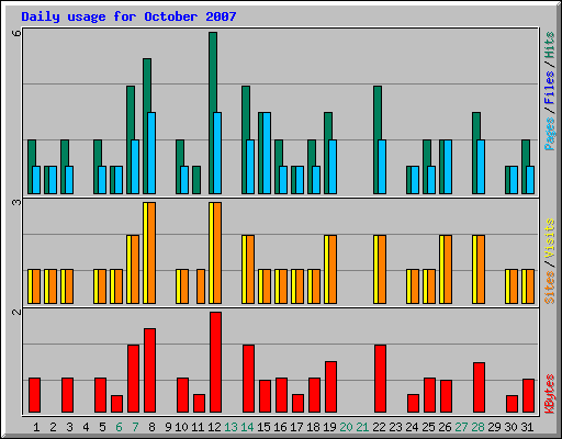 Daily usage for October 2007