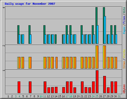 Daily usage for November 2007