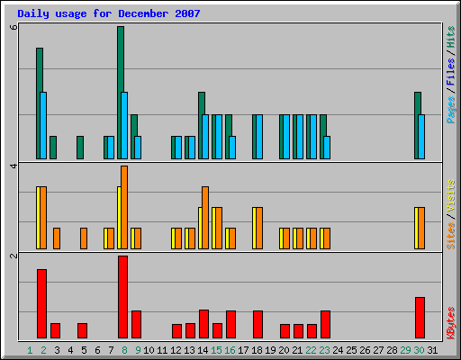 Daily usage for December 2007