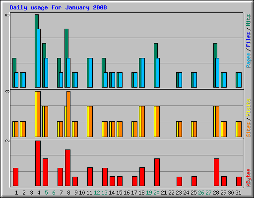 Daily usage for January 2008