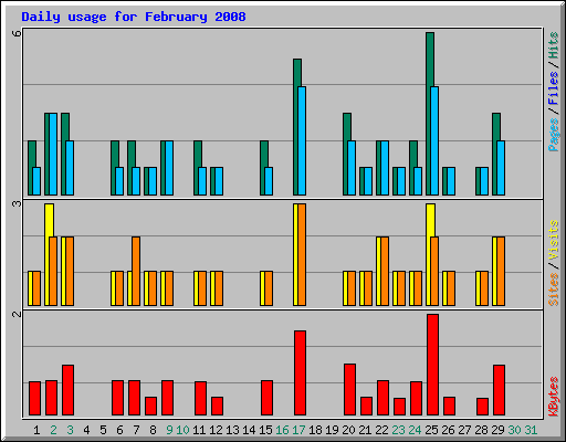 Daily usage for February 2008