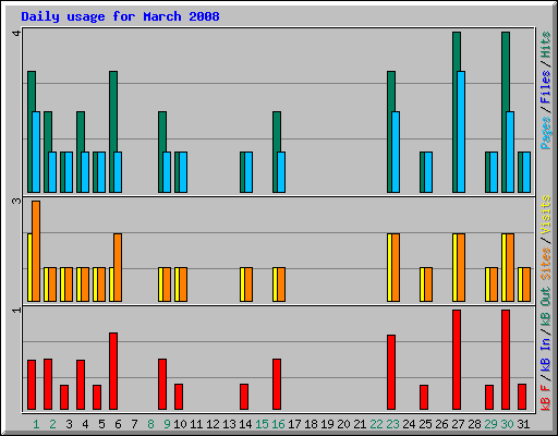 Daily usage for March 2008