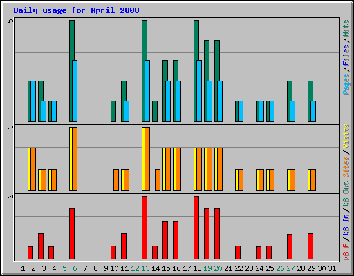 Daily usage for April 2008