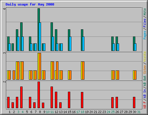 Daily usage for May 2008