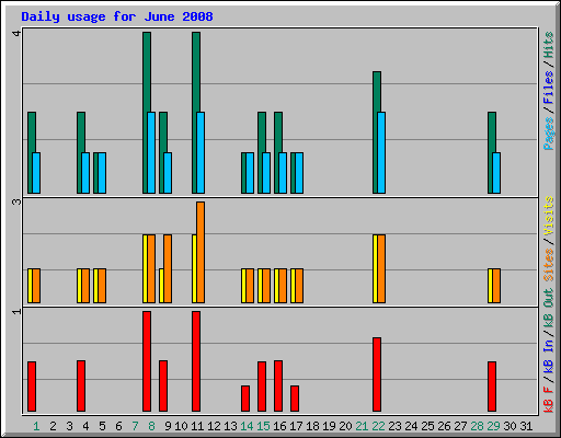 Daily usage for June 2008
